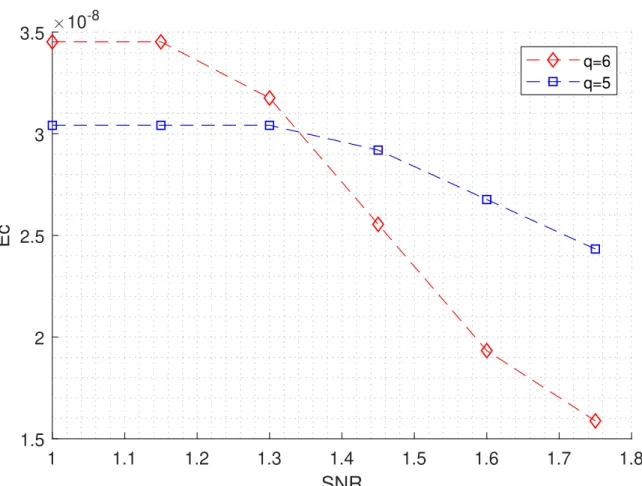 Figure 3.2 – Energy consumption of the protograph S evaluated using the complexity energy model for different value of SNR, for q = 5 and q = 6