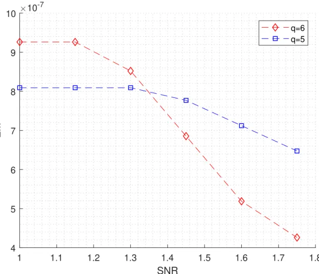 Figure 3.3 – Energy consumption of the protograph S evaluated using the memory energy model for different value of SNR, for q = 5 and q = 6