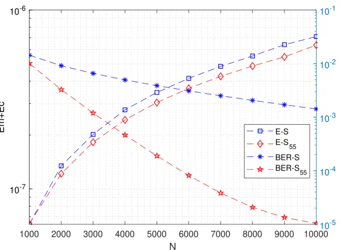 Figure 3.4 – Energy consumption and the BER of the protograph S and S 55 evaluated using Finite length Density Evolution for different value of N , at SNR ξ = 1 