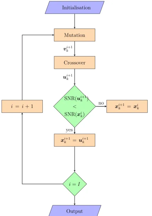 Figure 4.2 – The selection process for SNR based performance only protograph optimiza- optimiza-tion