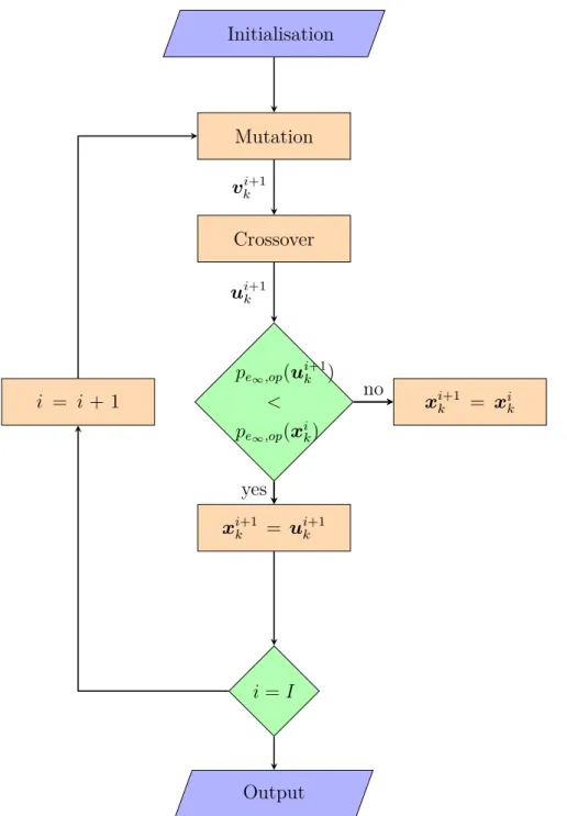 Figure 4.3 – The selection process for BER based performance only protograph optimiza- optimiza-tion