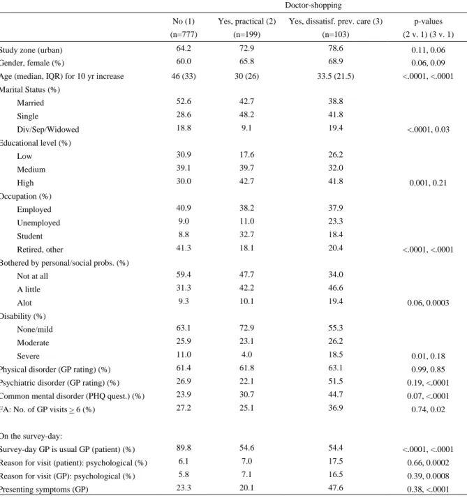 Table 1. Sociodemographic and clinical characteristics of the sample according to DS  behaviour (N=1079)  Doctor-shopping  No (1)  (n=777)  Yes, practical (2) (n=199) 