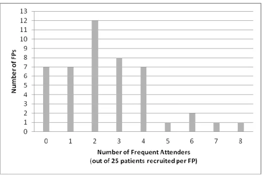 Figure 1. Distribution of FPs according to their number of frequent attenders. 
