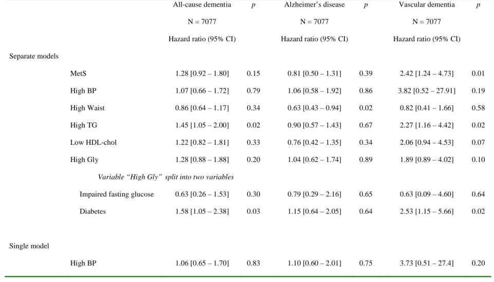 Table 2. Association between the metabolic syndrome (MetS) at baseline, or each of its components - in separate models and  then in a single model - and risk for incident dementia over four years