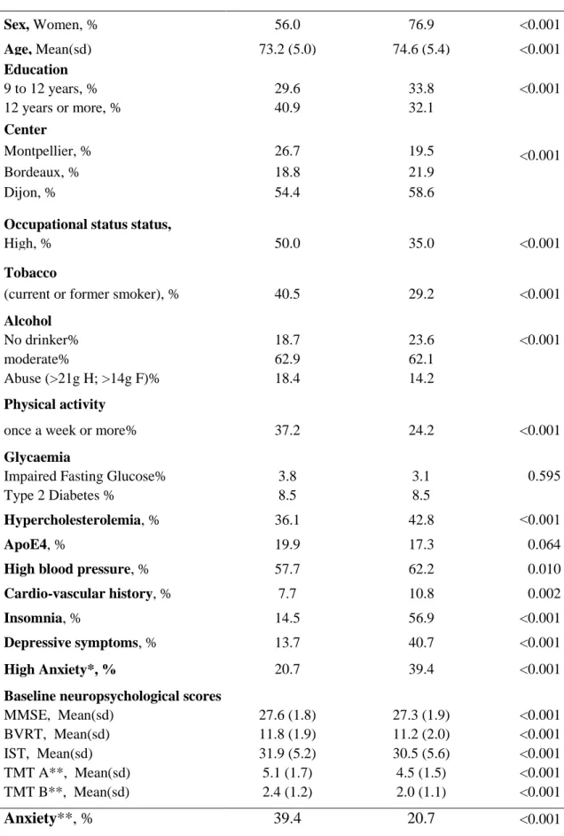 Table 1: Characteristics of benzodiazepines chronic users and non users.   