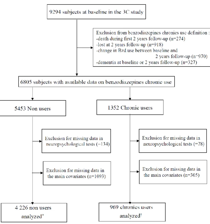 Figure 1: Flow chart diagram mapping the selection of the 5195 3C Study participants included  in the present analyses 