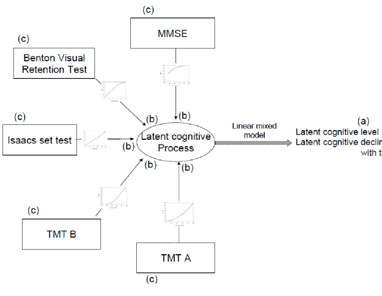 Figure 2:  Conceptualisation of the Nonlinear mixed model with a latent process modelling global cognition from 5  neuropsychological tests