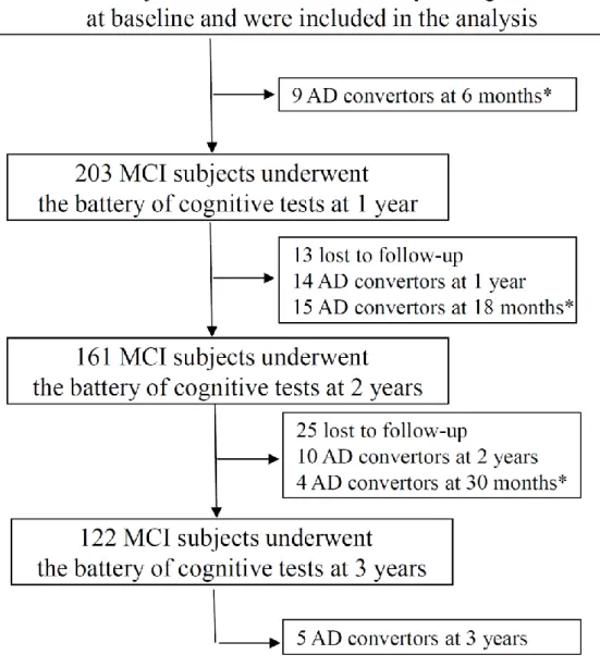 Figure 2:  Diagram mapping the administration of the neuropsychological tests and the  occurrence of AD during the three-year follow-up (FU) of the study