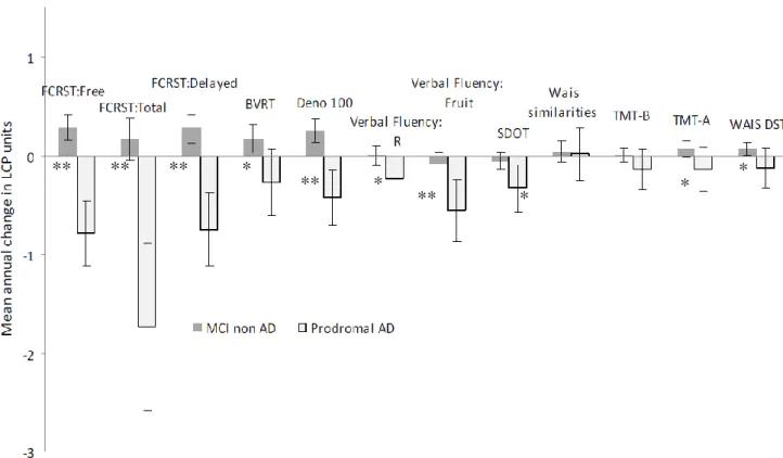 Figure 3: Mean annual change for each neuropsychological test according to the occurrence of AD  during the follow-up (in latent cognitive process units)