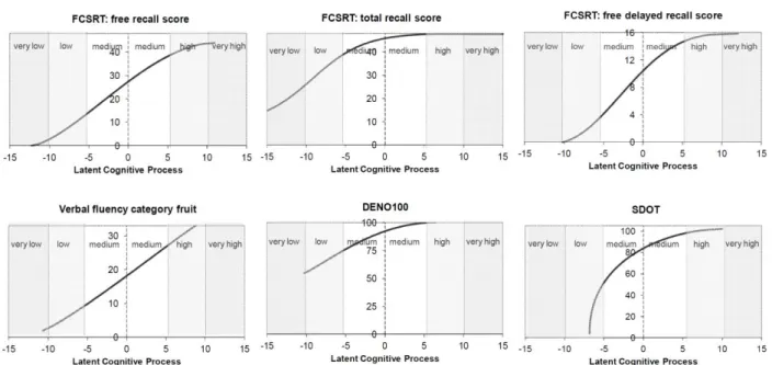 Figure 4: Metrological properties of the thirteen neuropsychological scores used in the study 