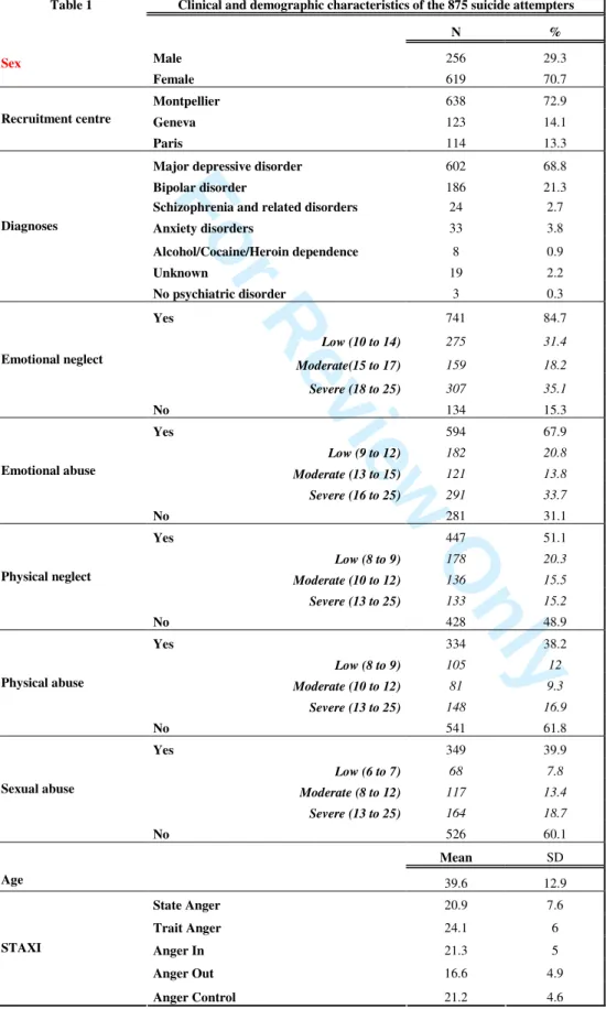 Table 1: Clinical and demographic characteristics of the 875 suicide attempters 