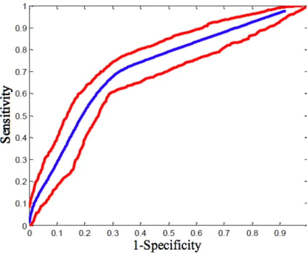 Figure 2. The Receiver Operating Curve (ROC) shows the classification of suicide  attempt repetition using our model