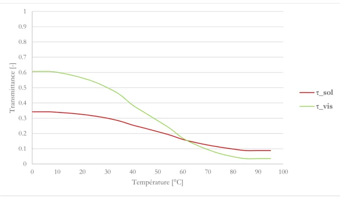 Figure 2-7 : Transmittance solaire et visible du VTC Suntuitive en fonction de la température  