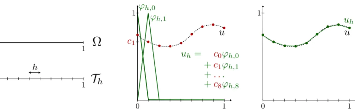 Figure 1: Illustration of the finite element method in one space dimension. Left: the domain Ω = (0, 1), the mesh T h , where h is the mesh size (here h = 1 8 )