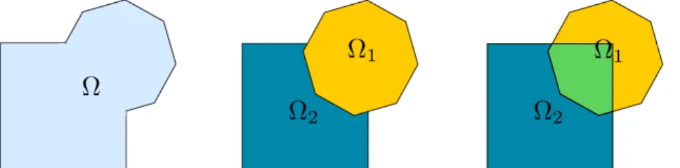 Figure 2: Example of the domain Ω (left) being partitioned into a non-overlapping (center) and overlapping (right) decomposition