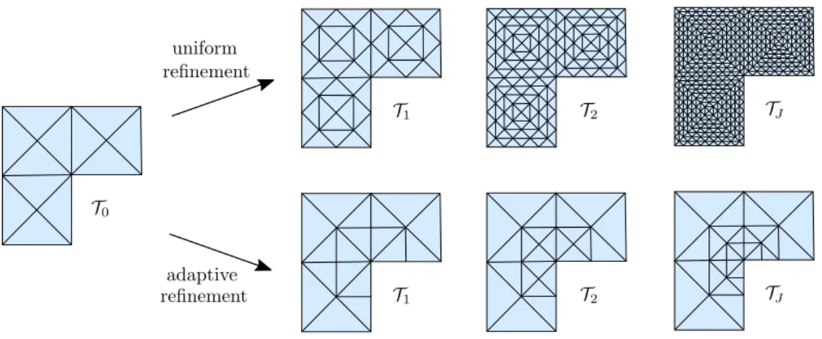 Figure 4: Two types of mesh hierarchies generated by J = 3 refinements of a quasi- quasi-uniform coarse mesh T 0 