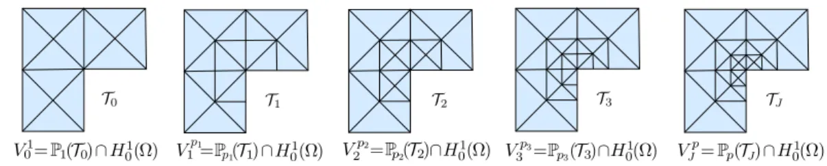 Figure 5: Example of a mesh and space hierarchy for a number of refinements J = 4.