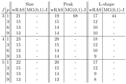 Table 1: Comparison of wRAS solver of Chapter 1 with the standard V-cycle multi- multi-grid employing one post-smoothing step with Jacobi iteration for three test problems of the Section 6 in Chapter 1