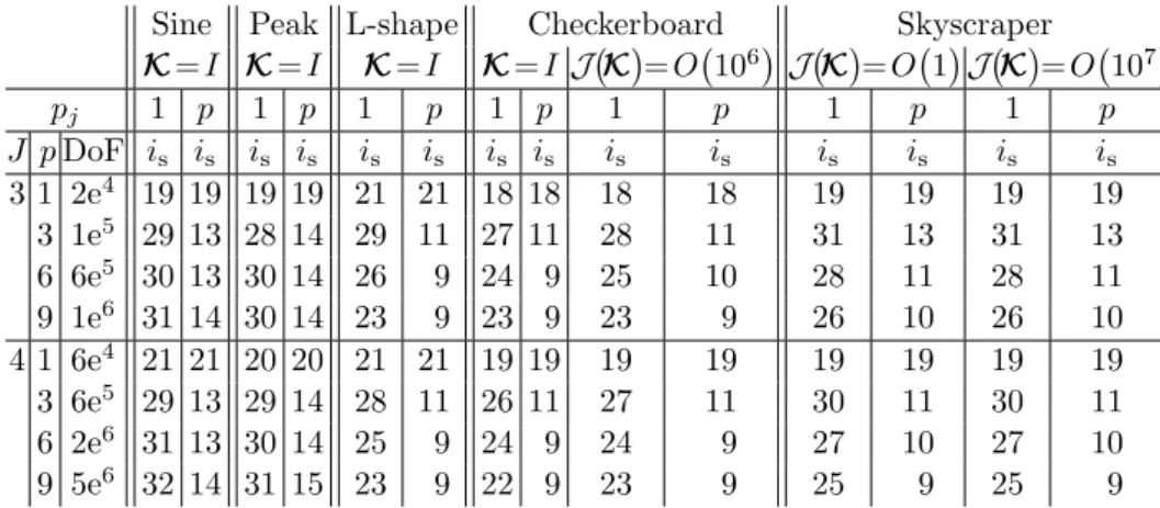 Table 2: Number of iterations i s needed for the ` 2 -norm of the algebraic residual vector to drop below 10 −5 times the initial value, for different polynomial degrees p, number of mesh levels J , space hierarchies with two different intermediate  poly-n