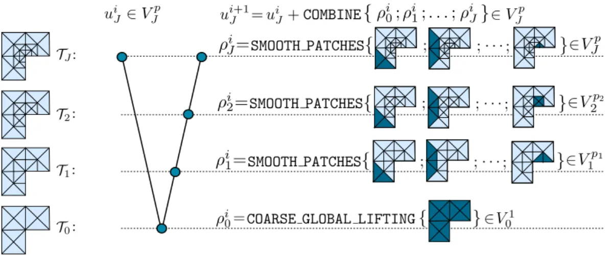 Figure 6: Generalization of the multilevel approach of Definiton v.1 used to define a linear solver for a hierarchy of meshes illustrated on the left for J = 3.