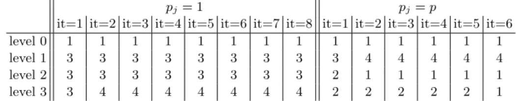 Table 3: Number of post-smoothing steps per level in each iteration for a given test case, polynomial degree p = 3, number of mesh levels J = 3, diffusion coefficient jump J (K) = O(10 6 ), and mesh hierarchies with intermediate polynomial degrees p j = 1 