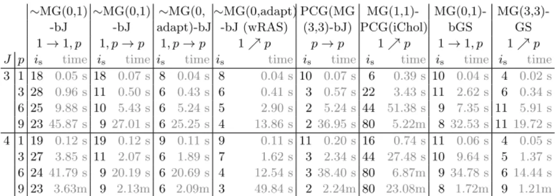Table 4: Checkerboard O(10 6 ) problem: comparison of iteration numbers i s and CPU times for different solvers