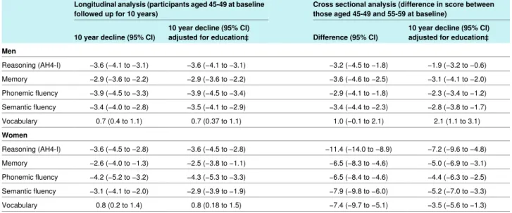 Table 2 | Comparison of cognitive decline (expressed as % change*) from longitudinal and cross sectional effects in subsample† of participants in Whitehall study