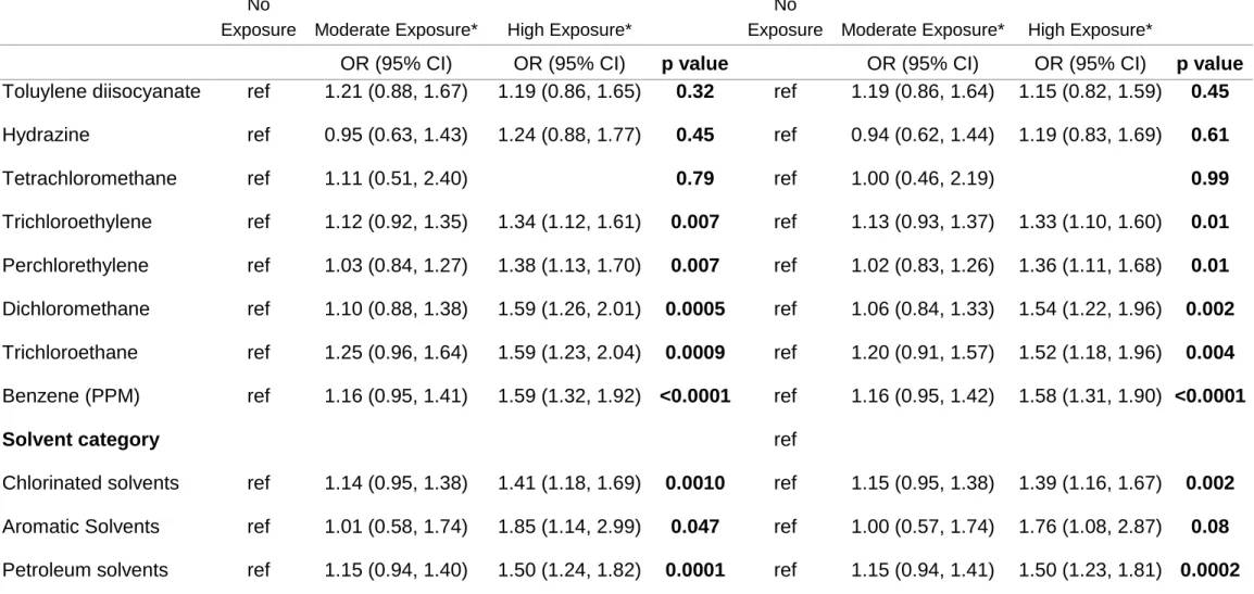 Table 3a- Multiple regression associations between poor DSST performance (&lt;25 th  percentile of distribution) and  exposure to solvents 