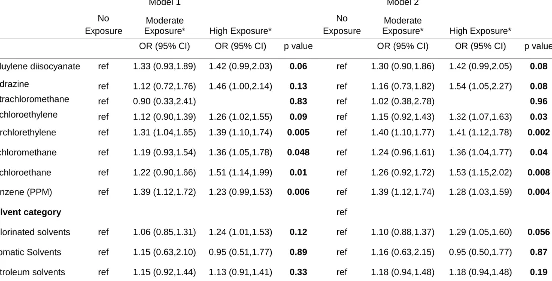 Table 3b- Multiple regression associations between poor MMSE performance (&lt;25th percentile of distribution)  and  exposure to solvents  Model 1   Model 2  No  Exposure  Moderate 