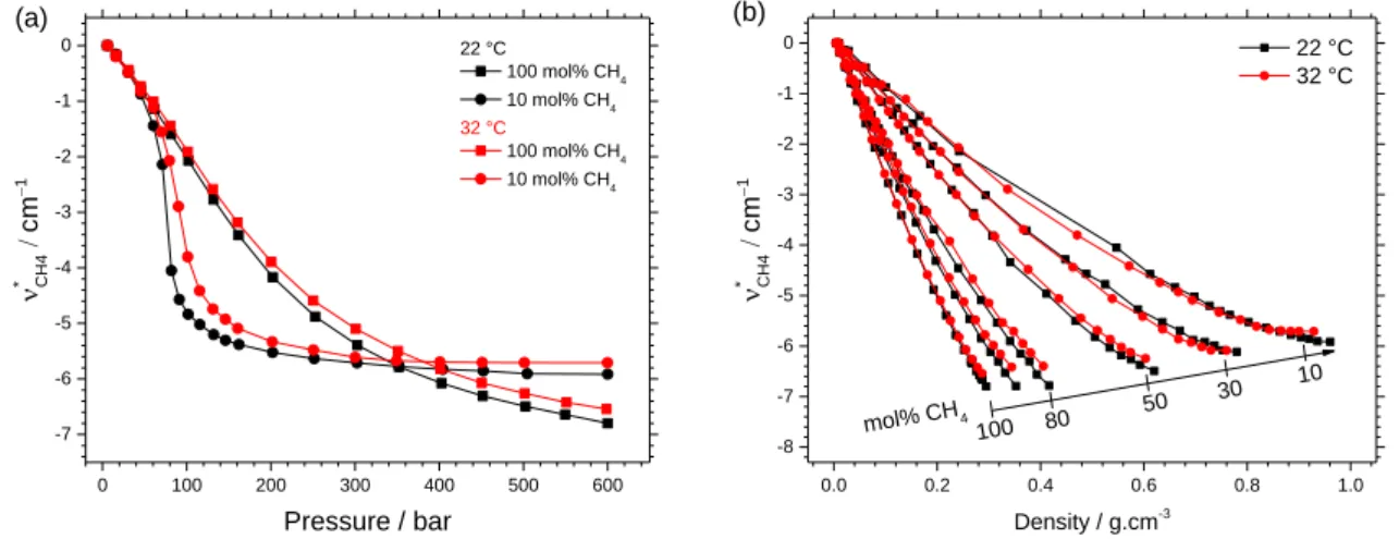 Figure 3-7. Effect of temperature on the variation of   CH ∗ 4  as a function of (a) pressure and (b)  density of CO 2 -CH 4  mixtures