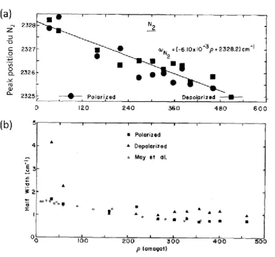 Figure 1-7: Variation (a) de la position du pic du  N 2  ( 1  à  2331 cm −1 ) et (b) de la largeur à mi- mi-hauteur du pic du  N 2  en fonction de la densité (modifié depuis Wang and Wright, 1973)