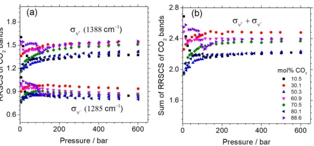 Table 2-1: RRSCS of the two bands of CO 2  ( +  and  − ) and their sum  a .   This study  (Fouche and Chang, 