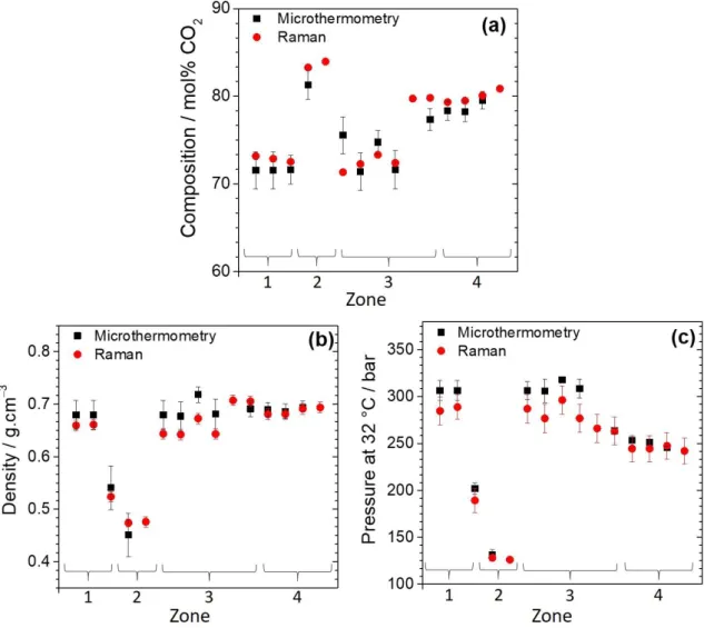 Figure  2-10:  Comparison  after  analysis  of  the  volatile  phase  of  selected  FIs  by  Raman  and  microthermometry of the (a) composition, (b) density, and (c) pressure at 32 °C