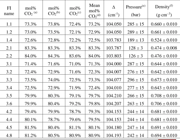 Table S. 2-4: Composition, pressure, and density of the volatile part of FIs obtained from Raman  measurement at 32 °C