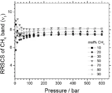 Figure 3-2: Pressure and composition dependence of the RRSCS of the CH 4  band ( 1 ) in CH 4 -N 2