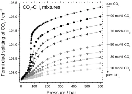 Figure  3-5.  Variation  of  CO 2   Fermi  diad  splitting  ()  at  32  °C  as  a  function  of  pressure  and  composition of CO 2 -CH 4  gas mixtures