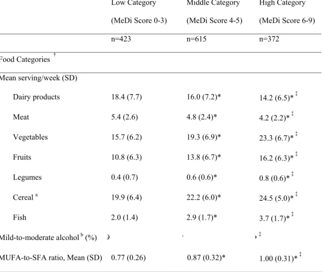 Table 1. Mean number of servings per week for individual food categories, proportion of  mild-to-moderate alcohol consumers and mean ratio of daily intake of MUFA-to-SFA by  categories of Mediterranean Diet score among older persons living in Bordeaux, The