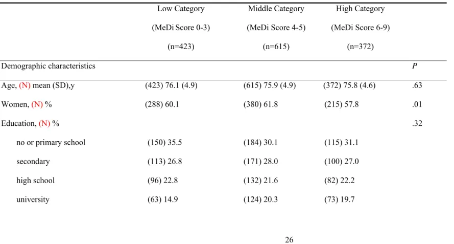 Table 2. Demographic, clinical and dietary characteristics and cognitive performances by categories of Mediterranean diet score among older  persons living in Bordeaux, The Three-City study, wave1 (2001-2002)