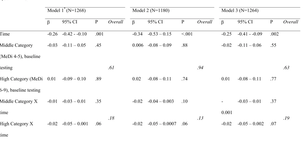 Table 4. Evolution of cognitive performances over 5 years of follow-up by categories of Mediterranean diet score among older persons living in  Bordeaux, The Three-City study (2001-2007)