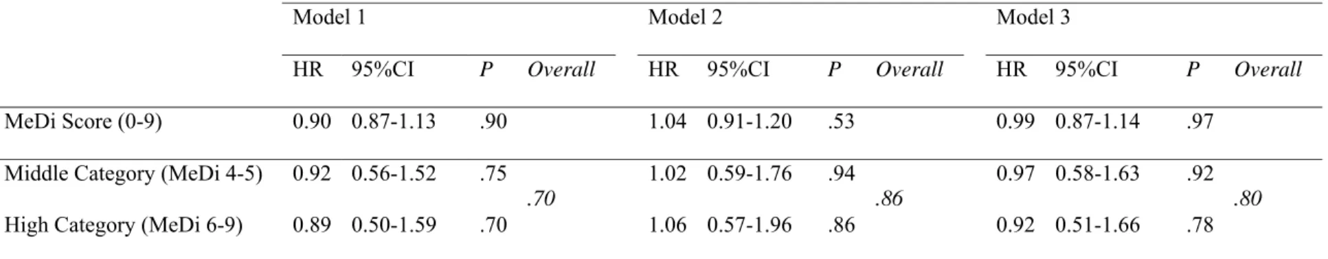 Table 5. Mediterranean Diet adherence and age-adjusted risk for dementia and Alzheimer Disease among older persons living in Bordeaux, The  Three-City study, wave 1 (2001-2002)