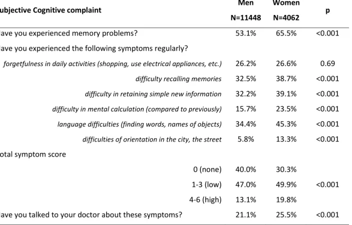 Table 1. Prevalence of subjective Cognitive Complaints in the GAZEL study.* 