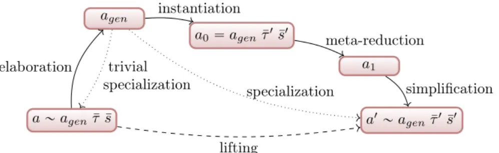Figure 3.1: Overview of the lifting process 39