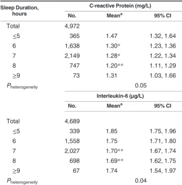 Table 1 shows the distribution of average levels of C- C-reactive protein and interleukin-6 in 1997/1999 and 2002/