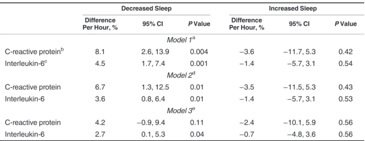 Table 2 shows the percent difference in average C-reactive protein and interleukin-6 levels in 1997/1999 and 2002/2004 associated with change in sleep duration, separately for increased and decreased sleep