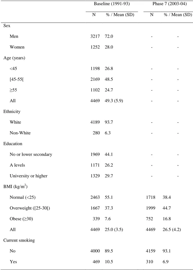Table 1. Baseline (phase 3) and follow-up (phase 7) characteristics of the 4,469 study  participants