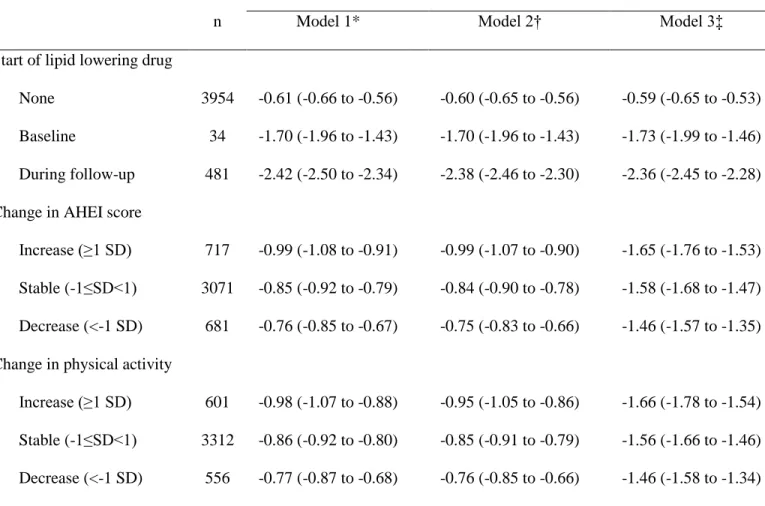 Table 2. Absolute change in serum LDL-cholesterol between the baseline (1991-1993) and  follow-up (2003-2004) screening as function of use of lipid-lowering drugs, healthy diet, and  physical activity, (N=4,469)