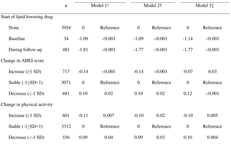 Table 3. Relative change in serum LDL-cholesterol (mmol/L) between the baseline (1991-1993) and  follow-up (2003-2004) screening as a function of use of lipid-lowering drugs, healthy diet, and physical  activity, (N=4,469)
