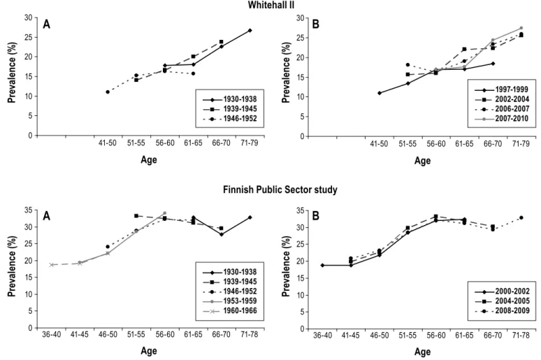 Figure  3—Unadjusted  prevalence  rates  for  sleep  lost  due  to  worry  stratified by sex, pooled data from two cohorts from the United Kingdom  (Whitehall II) and Finland (Finnish Public Sector study).