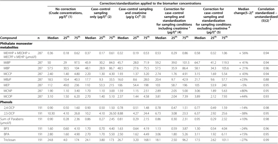 Table 4 Phthalates Metabolites and Phenols Urinary Concentrations Among Pregnant Women From Eden and Pélagie Cohorts, France, 2002-2006 Correction/standardization applied to the biomarker concentrations