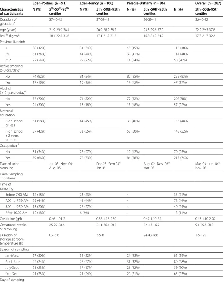 Table 1 Characteristics of French Pregnant Women at the Time of Urine Sampling, and of their Offspring (Eden and Pélagie Cohorts, 2002 – 2006)